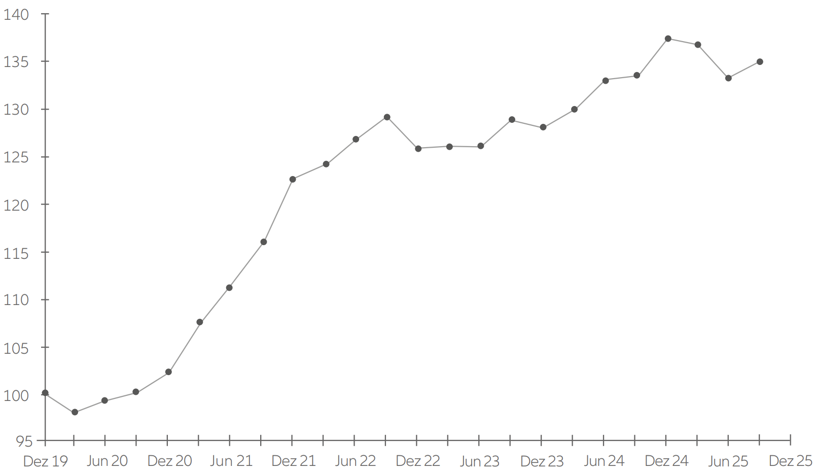 Wertentwicklung der Allianz Private Finance Police seit Auflage
